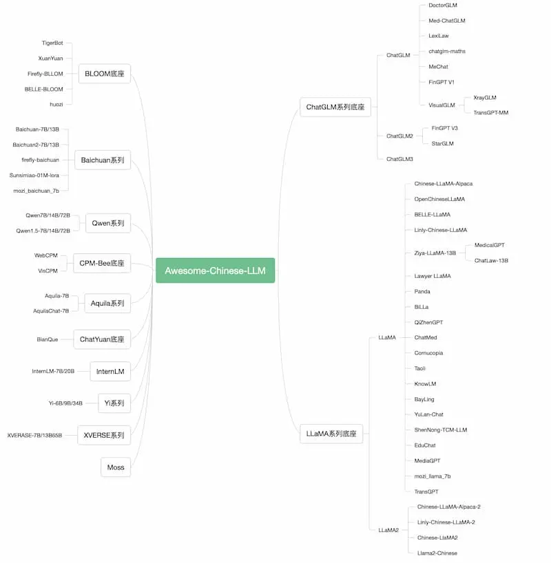 Awesome-Chinese-LLM｜中文大模型梳理-511资料网